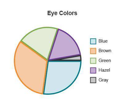The pie chart below indicates the eye colors of students in a statistics class.

A pie chart title