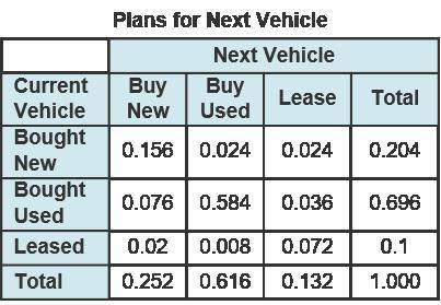 The table shows the marginal relative frequencies of surveyed drivers’ plans for their next vehicle