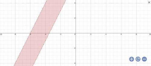 Graph the inequality. 
7 <= y - 2x < 12