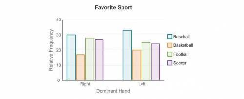 A group of high school students were surveyed about their handedness and their favorite sport. The