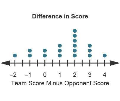 The dotplot below displays the difference in scores for 18 games between a high school soccer team