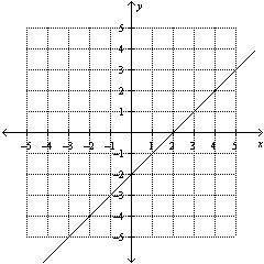 Which of the following graphs represents the line that passes through (3/2,-1/2) and has a slope of