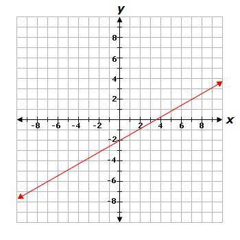 What is the domain of the function