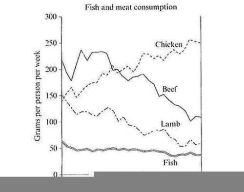 The graph below shows the consumption of fish and different kinds of meat in a European country bet