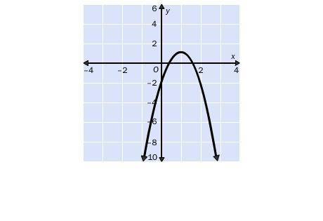 7.

For which discriminant is the graph possible?A. b2 – 4ac = 0B. b2 – 4ac = –1C. b2 – 4ac = 4