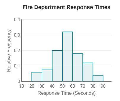 The graph below displays a fire department’s response time, which measures the time from when the a