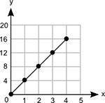 Help due in 20 mins!

What is the slope of the line segment?
A graph is shown. The values on the x