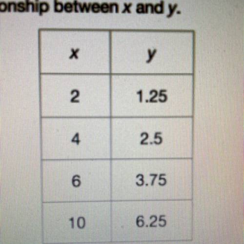 This table shows a proportional relationship between x and y.

What is the constant of proportiona