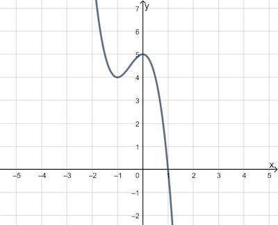 Determine the interval(s) on which the given function is decreasing.

A. (–∞, –1) ∪ (0,∞)
B. (1, ∞