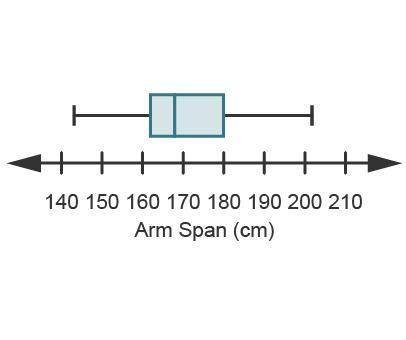 URGENT

The boxplot below displays the arm spans for 44 students.
A boxplot. A number line labeled