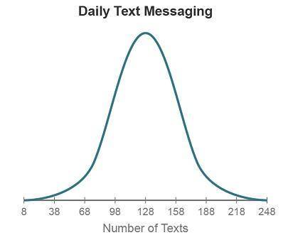 The graph shows the distribution of the number of text messages young adults send per day. The dist