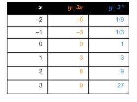 Based on the y-values in the table, the exponential function appears to grow then linear function.