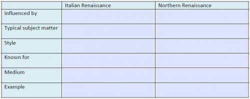 Fill in the table below giving the similarities/differences between Italian and Northern

Renaissa