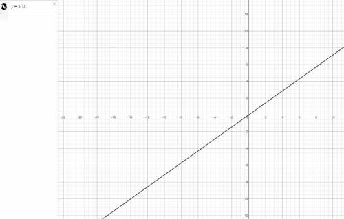 Graph the equation y=5/7x