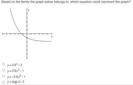 Based on the family the graph below belongs to, which equation could represent the graph?

On a co