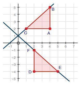 Triangle ABC has been rotated 90° to create triangle DEF.

Write the equation, in slope-intercept
