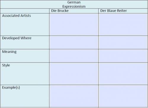 Fill in the table below comparing the two major German Expressionist movements: