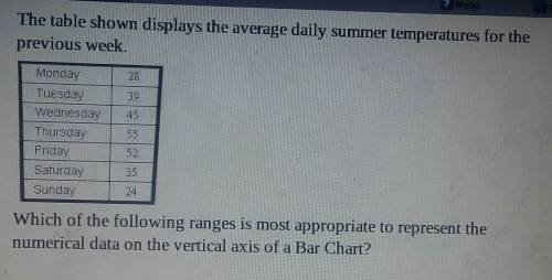 Which of the following ranges is most appropriate to represent the numerical data on the vertical a