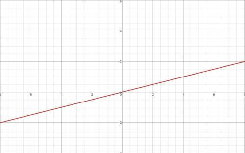 Graph a line with the slope of 1/4