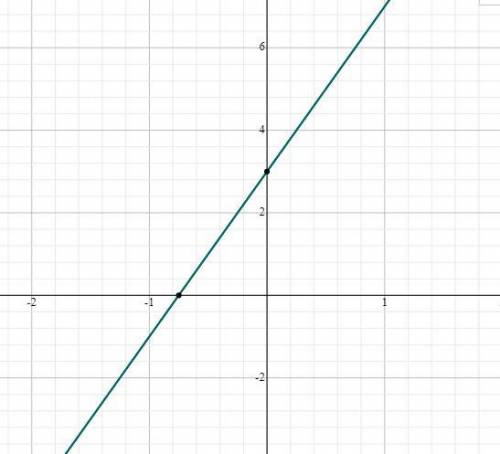 Solve for y then find the slope and y intercept and graph 
y=4x+3
y=
b=
m=