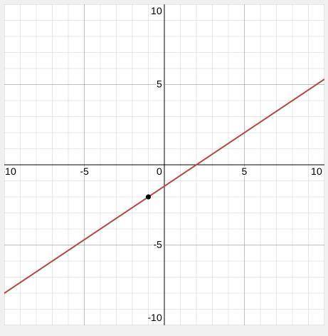 Graph the line with slope 2/3 passing through the point (-1,-2).