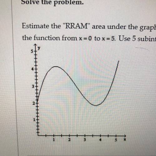 Estimate the RRAM area under the graph of the function above the x-axis and under the graph of