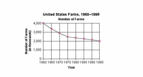 According to the graph, in what year were there two million farms?

1995
1960
1980
1975