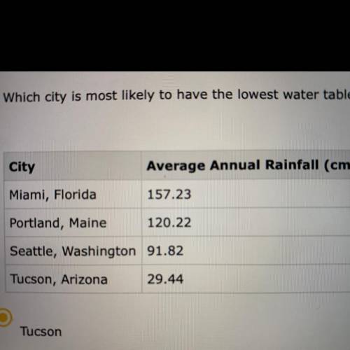 Which city is most likely to have the lowest water table?

A. Tucson
B. Portland 
C. Miami 
D. Sea