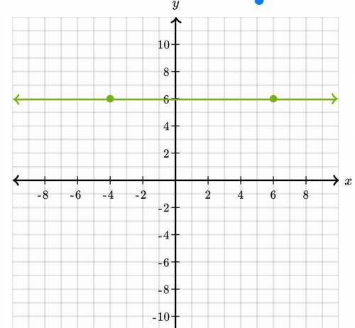 Graph the Line that reprints a proportional relationship between y and x where the unit rate of cha