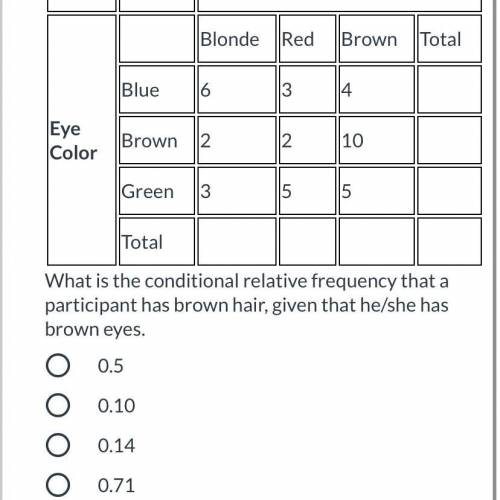 ￼ Monica took a survey of her classmates' hair and eye color. The results are in the table below.