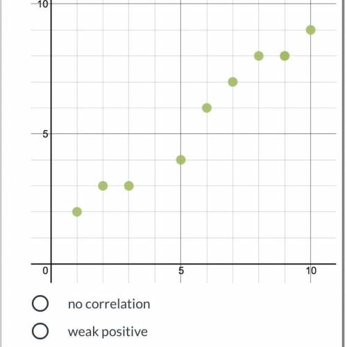 ￼￼ Which correlation best describes the data below.

no correlation
weak positive
strong positive