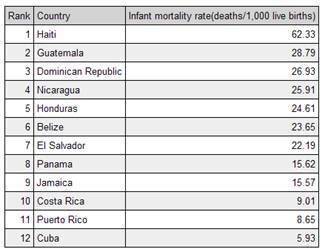 Which statement best analyzes the infant mortality rate of Haiti compared to Cuba based on this cha