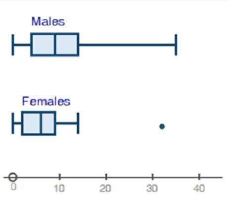 Willing to give brainliest! Practice question I dont understand the math.

Use the box plots compa