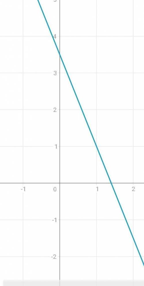 Which graph best represents the equation 5x + 2y = 7?