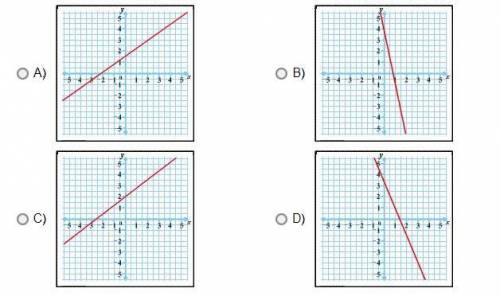 Which graph best represents the equation -4x + 5y = 8