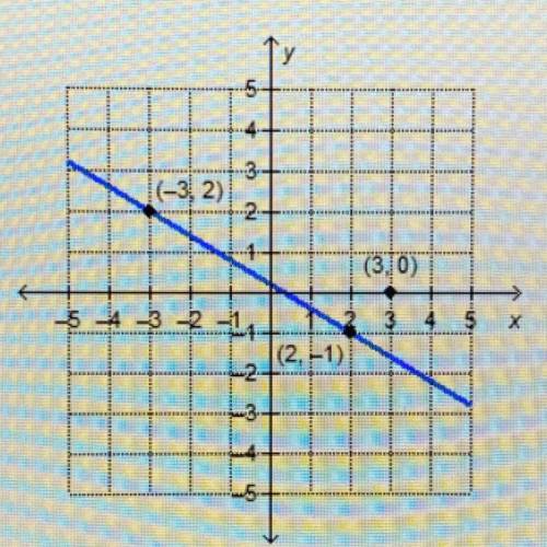 16-32)

What is the equation of the line that is perpendicular to
the given line and passes throug