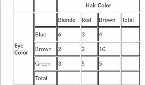 Monica took a survey of her classmates' hair and eye color. The results are in the table below.

W