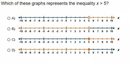 Which of these graphs represents the inequality x > 5?