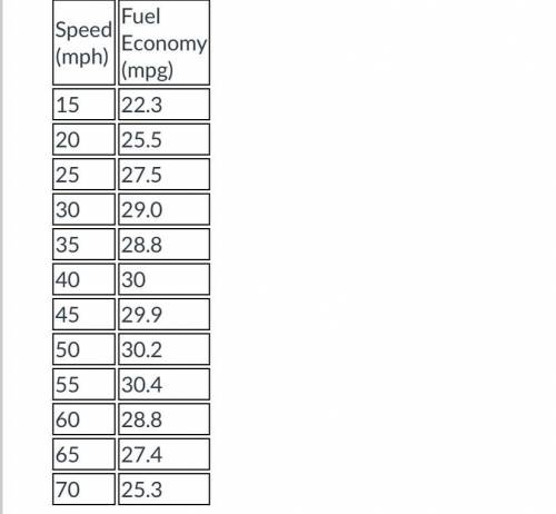 The table below shows the results from a study that compared speed (in miles per hour) and average