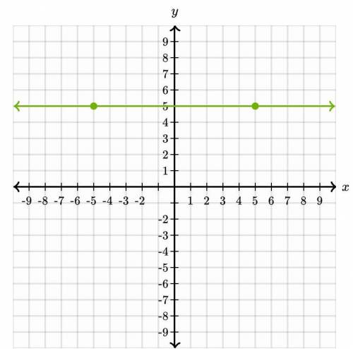 Graph y = 2/7x

Choose all answers that apply:
The equation represents a proportional relationship