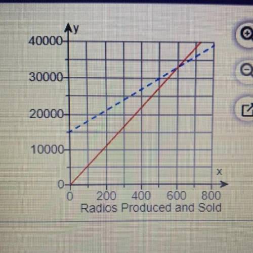 The figure to the right shows the graphs of the cost and revenue functions for a

company that man