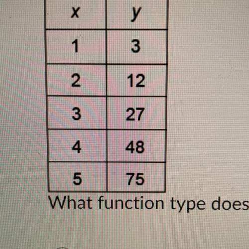 What function type does the table of values represent?

A) Linear
B) Exponential
C) Quadratic
D) C