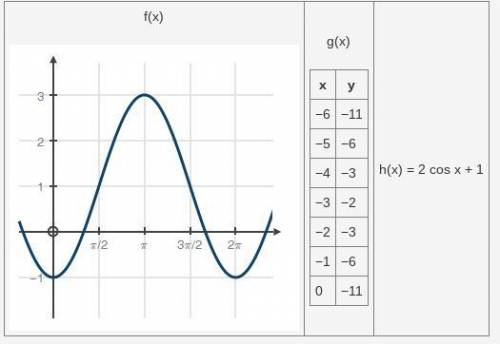 Compare the functions shown below:
Which function has the greatest maximum y-value?