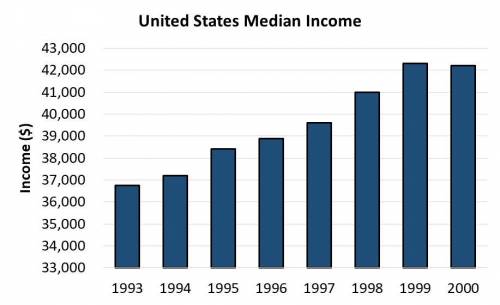 The bar graph shows the median income for families in the United States from 1993 through 2000.

W
