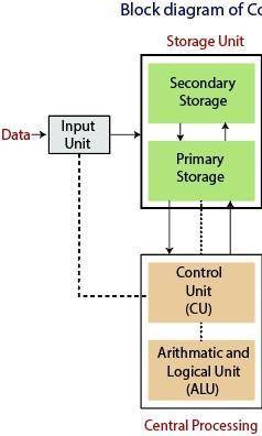 Block diagram of a computer ​