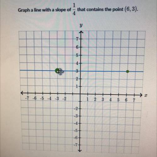 Please help!! Graph a line with a slope of 1/4 that contains the point (6,3).

Silly comments will