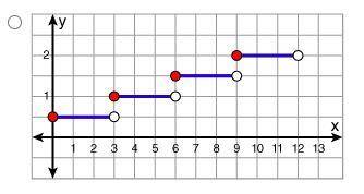 The hourly wage increase each employee receives each year depends on their number of years of servi