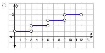 The hourly wage increase each employee receives each year depends on their number of years of servi