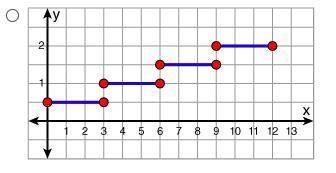 The hourly wage increase each employee receives each year depends on their number of years of servi