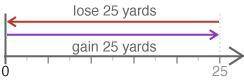 Choose a number line to model the following situation:

After a gain of 25 yards, the football tea